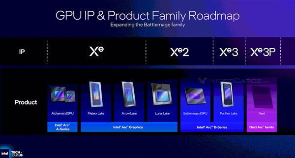 Intel游戏显卡可能彻底没了！第三代已取消 第四代天知道