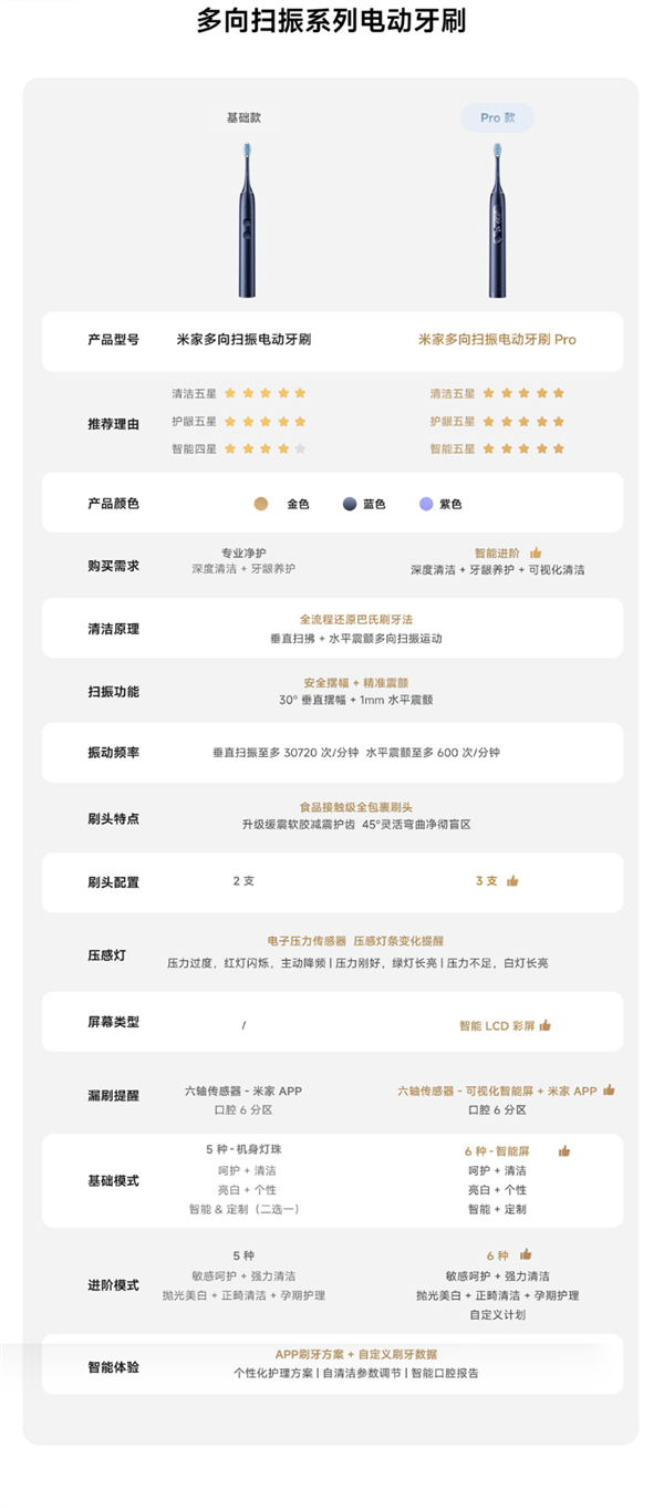 小米原创专利电机！米家多向扫振电动牙刷Pro上市：549元