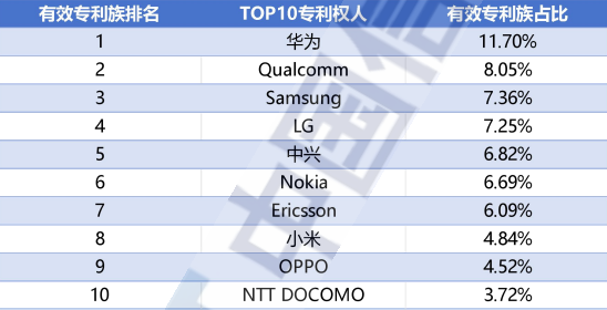 5G标准必要专利全球排名：华为为何稳居第一 10年超1万亿研发投入