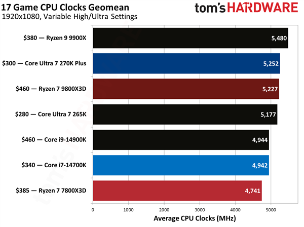 CPU 平均频率对比