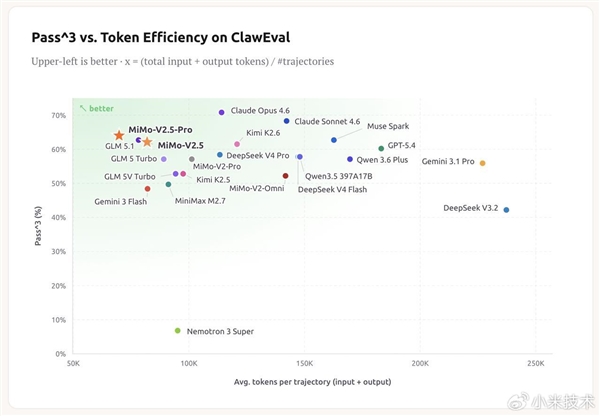 小米宣布MiMo-V2.5系列正式开源：支持商用与二次训练 无需额外授权