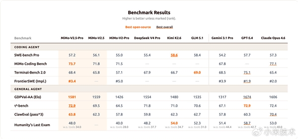 小米宣布MiMo-V2.5系列正式开源：支持商用与二次训练 无需额外授权