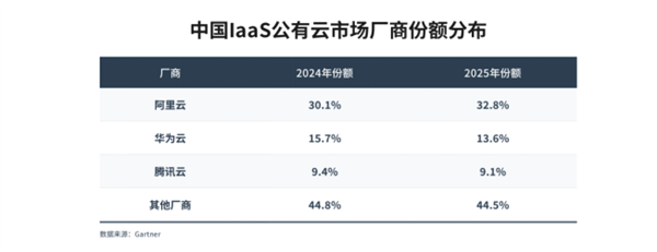 Gartner：阿里云稳居中国第一 份额扩大至32.8%