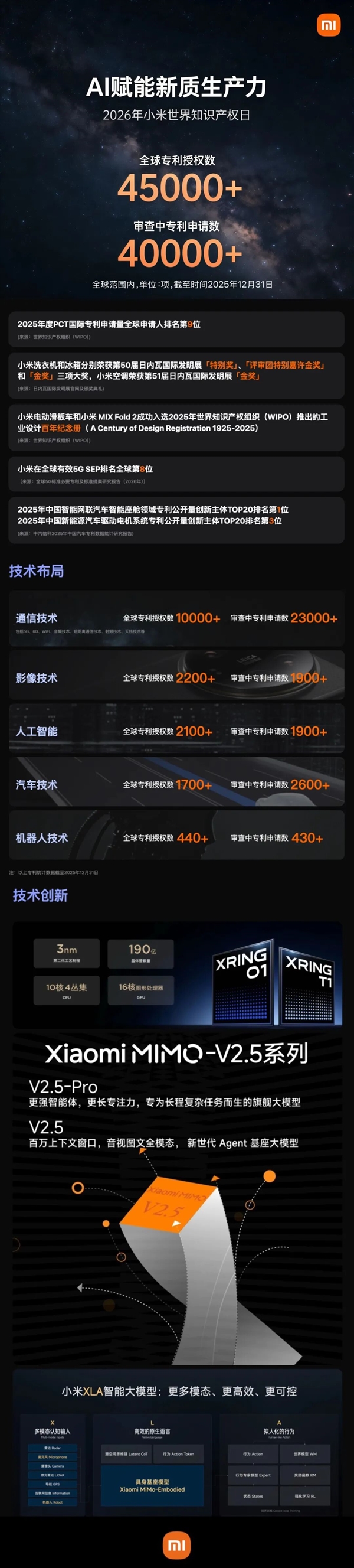 小米研发火力全开！全球授权专利超4.5万项 PCT第9