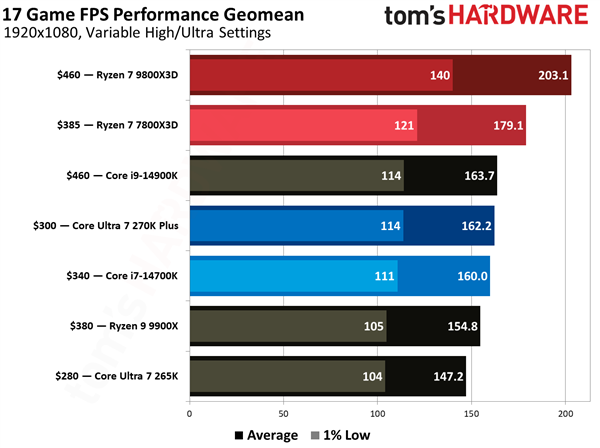 游戏平均帧数对比