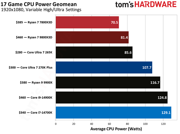 游戏平均功耗对比