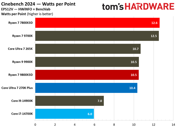 酷睿Ultra 7 270K Plus与锐龙7 7800X3D游戏性能对比