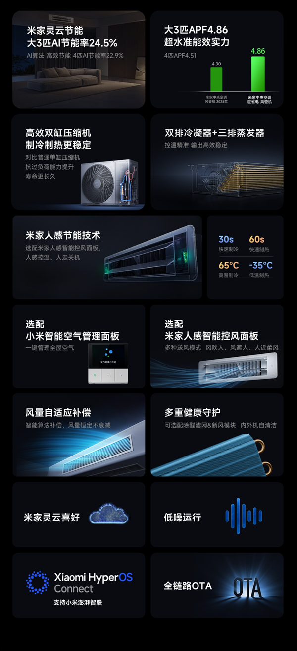 全年省电2160度！小米推出米家中央空调风管机巨省电2026款：国补价4504元起