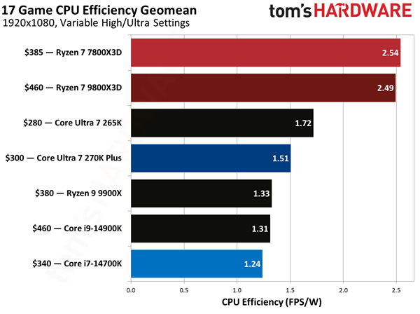 游戏平均能效对比