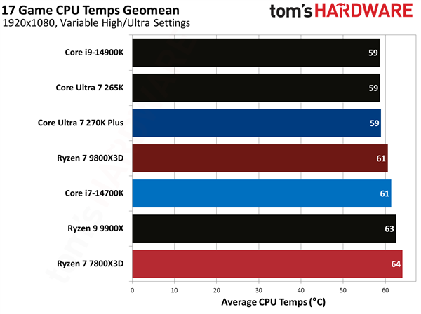 游戏平均温度对比