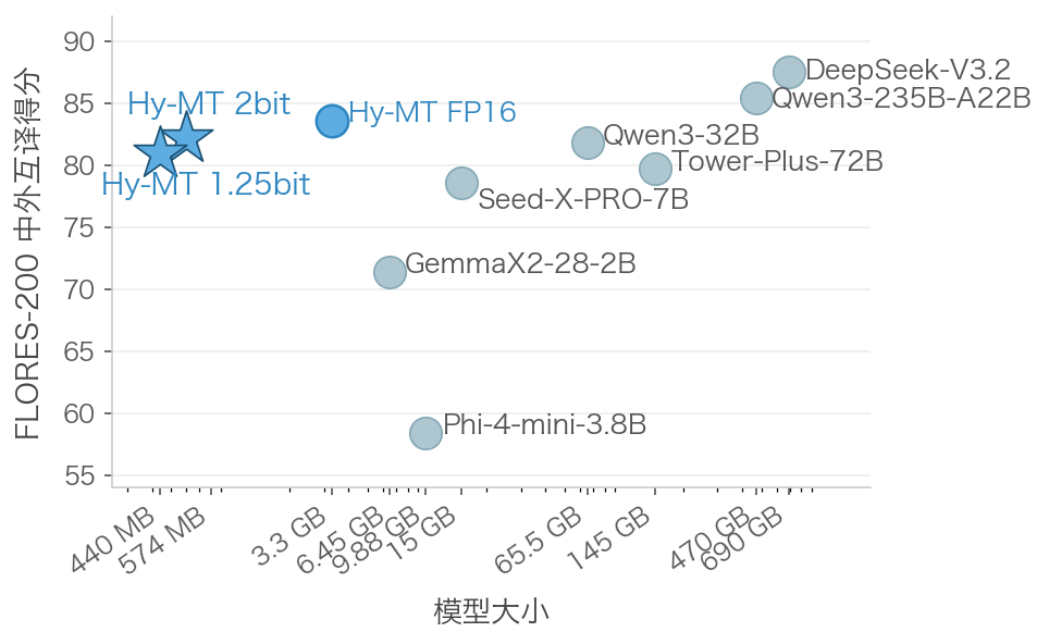 图表说明了质量和型号：Hy-MT 1.25 位和 2 位 440 bzw。 574 MB 相似的 FLORES-200-Werte wie viel größere 模型。