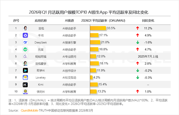 豆包付费登热搜第一！官方回应：将在免费模式外新增付费订阅 主打生产力场景