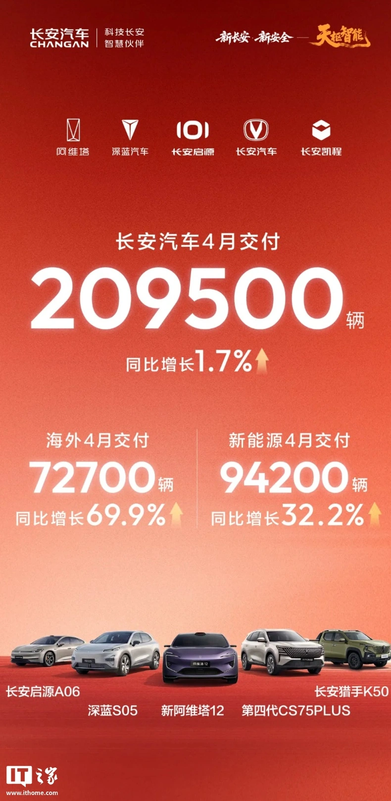 长安汽车 4 月销量数据