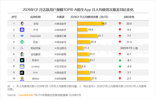 豆包付费登热搜第一！官方回应：将在免费模式外新增付费订阅 主打生产力场景