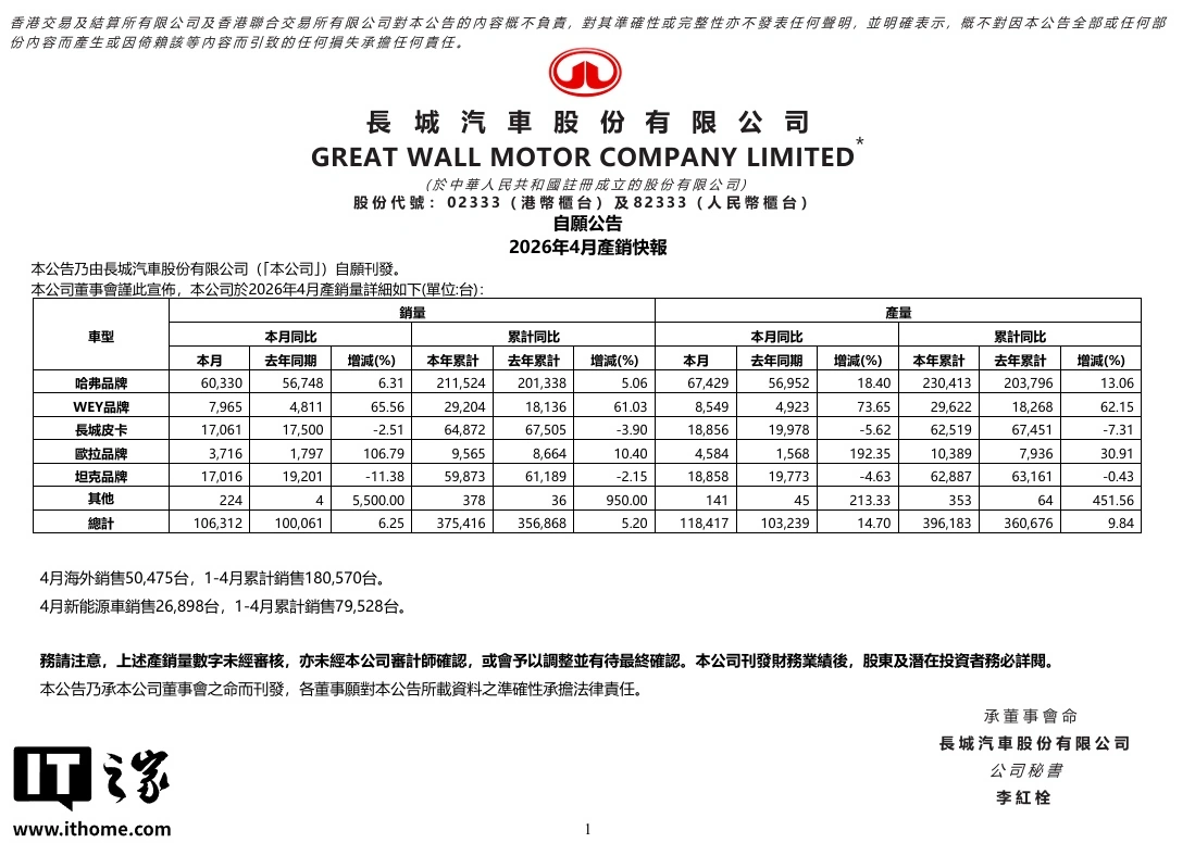 长城汽车 4 月销量数据