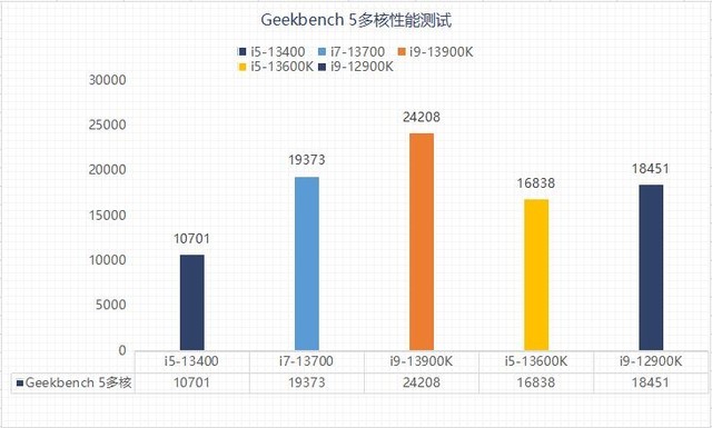 Geekbench 5单核性能测试