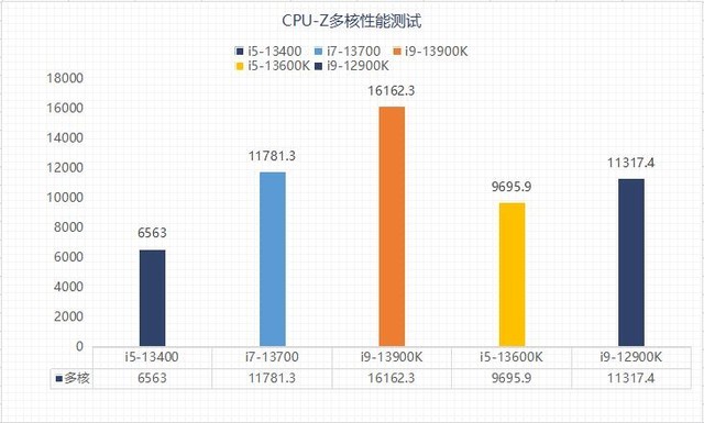 CPU-Z单核性能测试