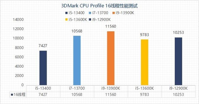 理论性能测试图