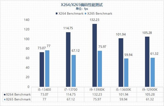 H.264 H.265编码测试