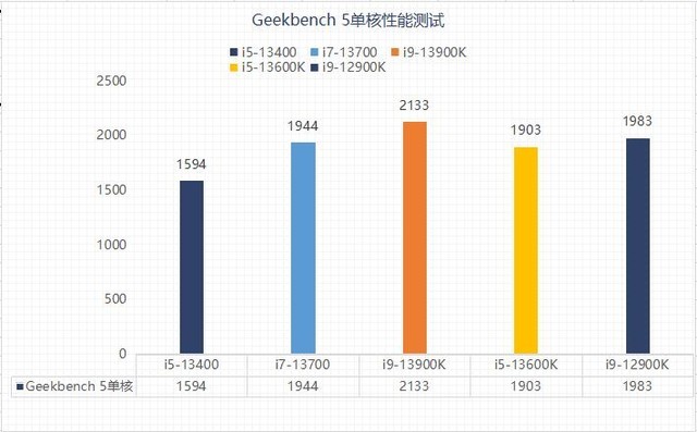 Geekbench 5多核性能测试
