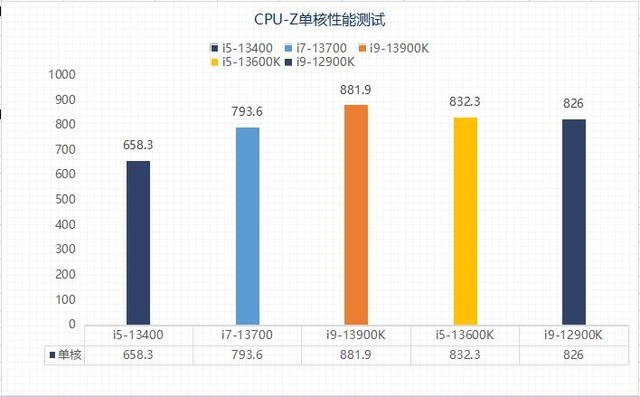 CPU-Z多核性能测试