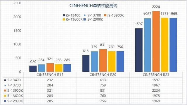 CINEBENCH R23多核性能测试