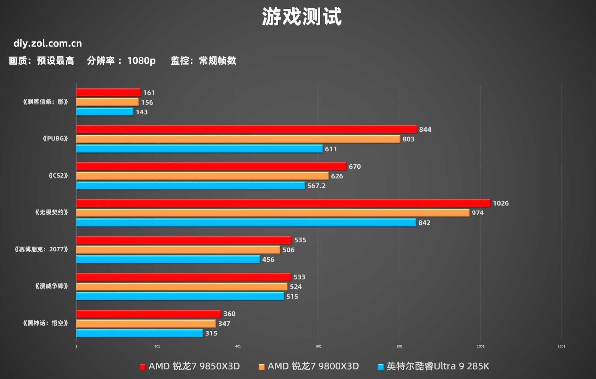 9850X3D游戏实测 比U9 285K强太多