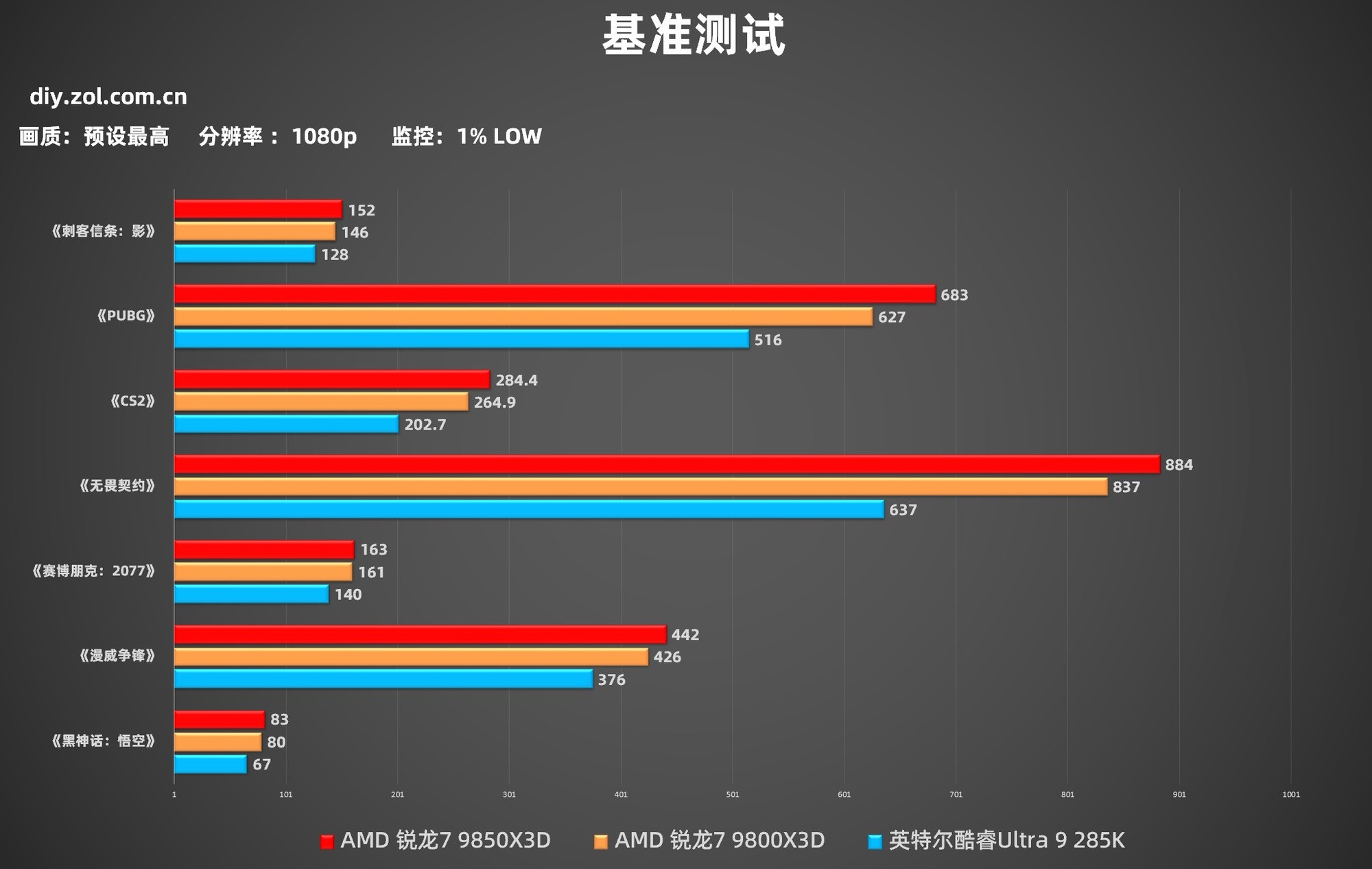 9850X3D游戏实测 比U9 285K强太多