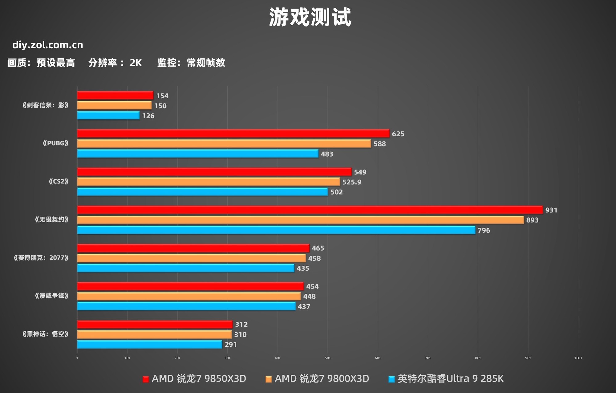 9850X3D游戏实测 比U9 285K强太多