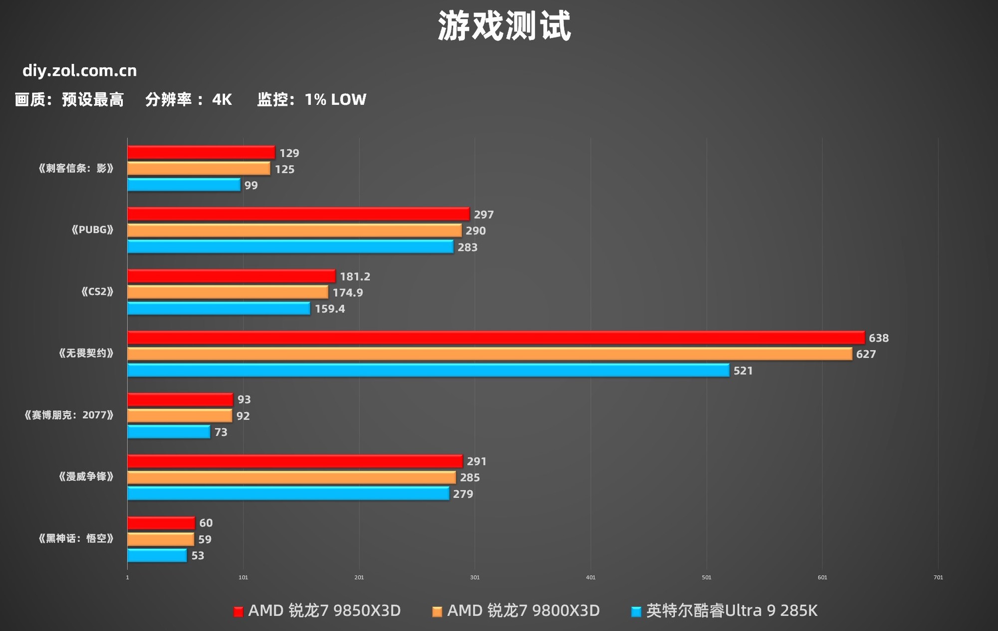 9850X3D游戏实测 比U9 285K强太多