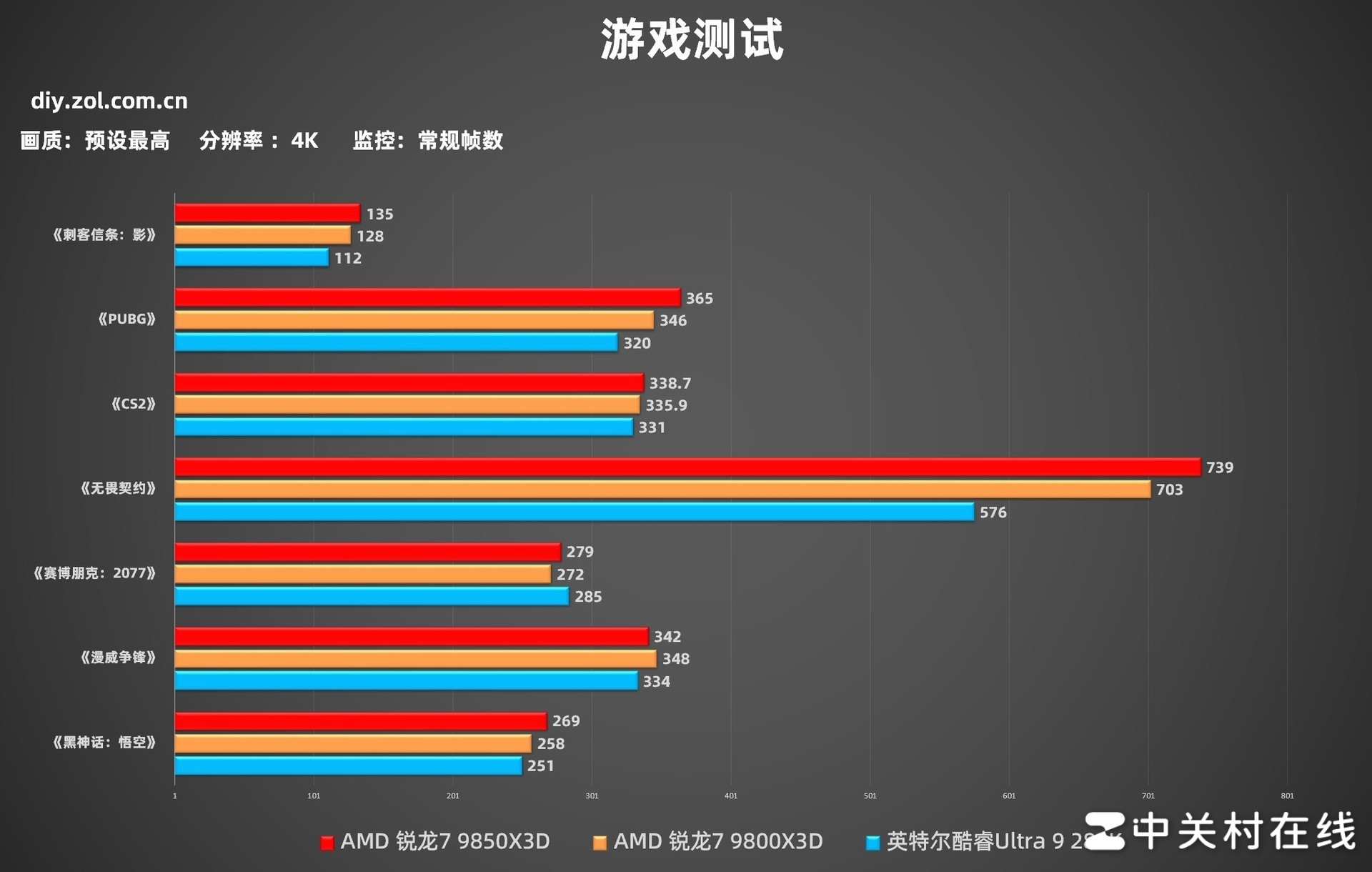 9850X3D游戏实测 比U9 285K强太多