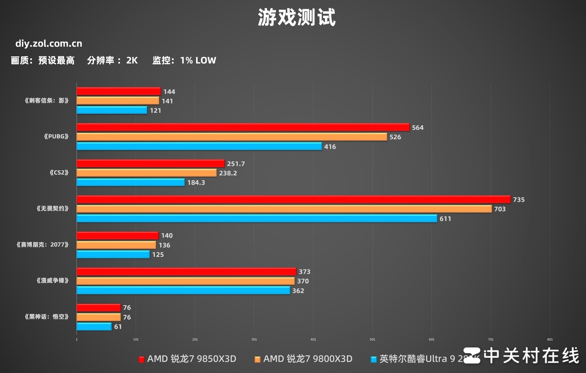 9850X3D游戏实测 比U9 285K强太多