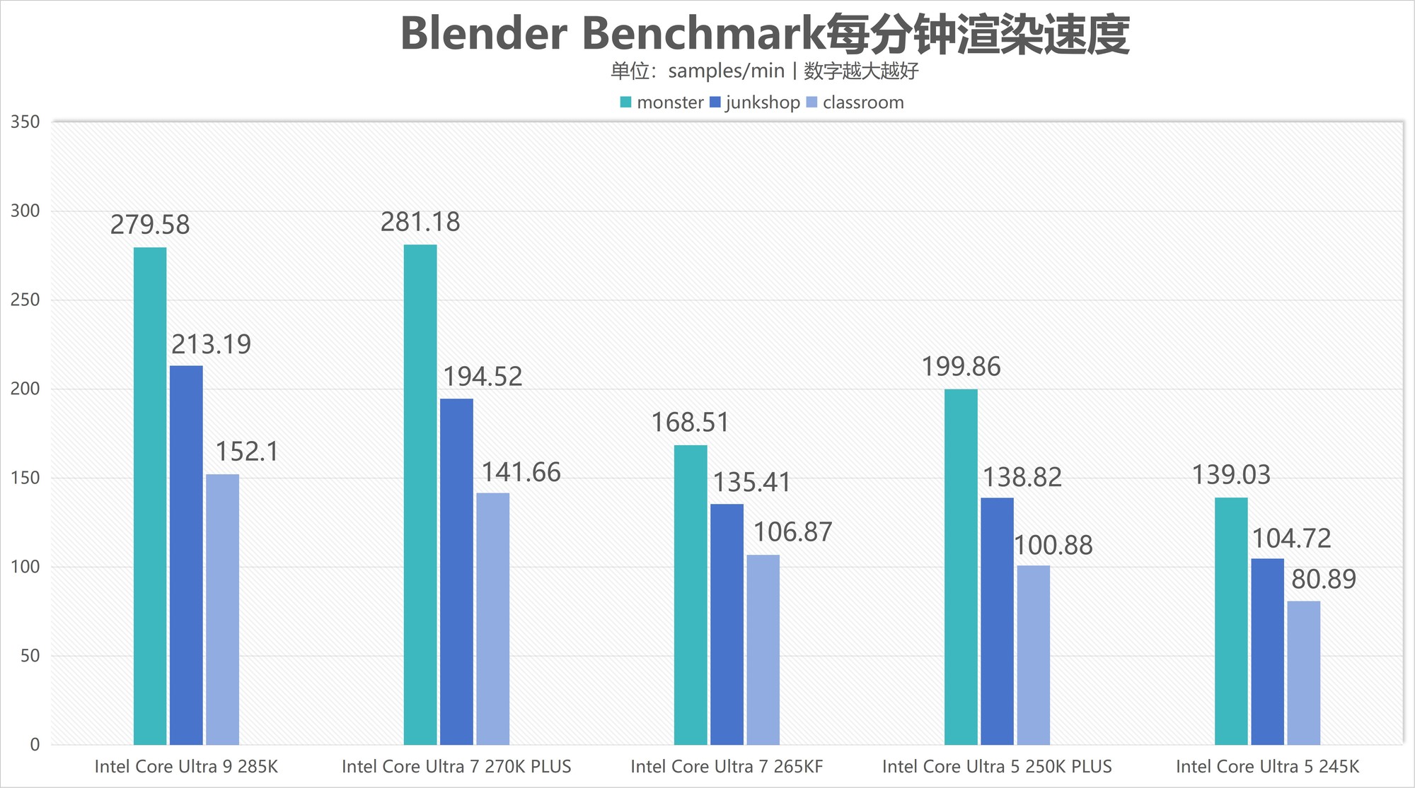 CPU 性能测试