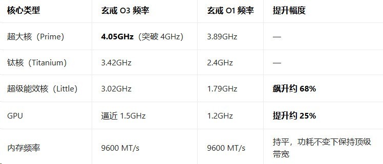 玄戒 O3 芯片架构示意图