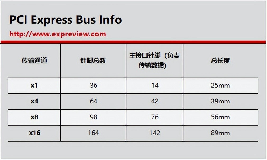 不同PCI-E插槽规格图示