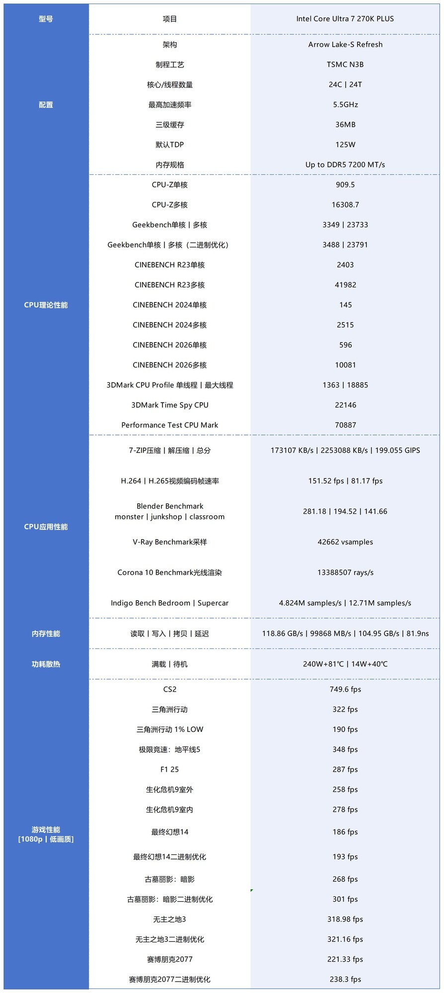 酷睿Ultra 7 270K Plus 性能测试