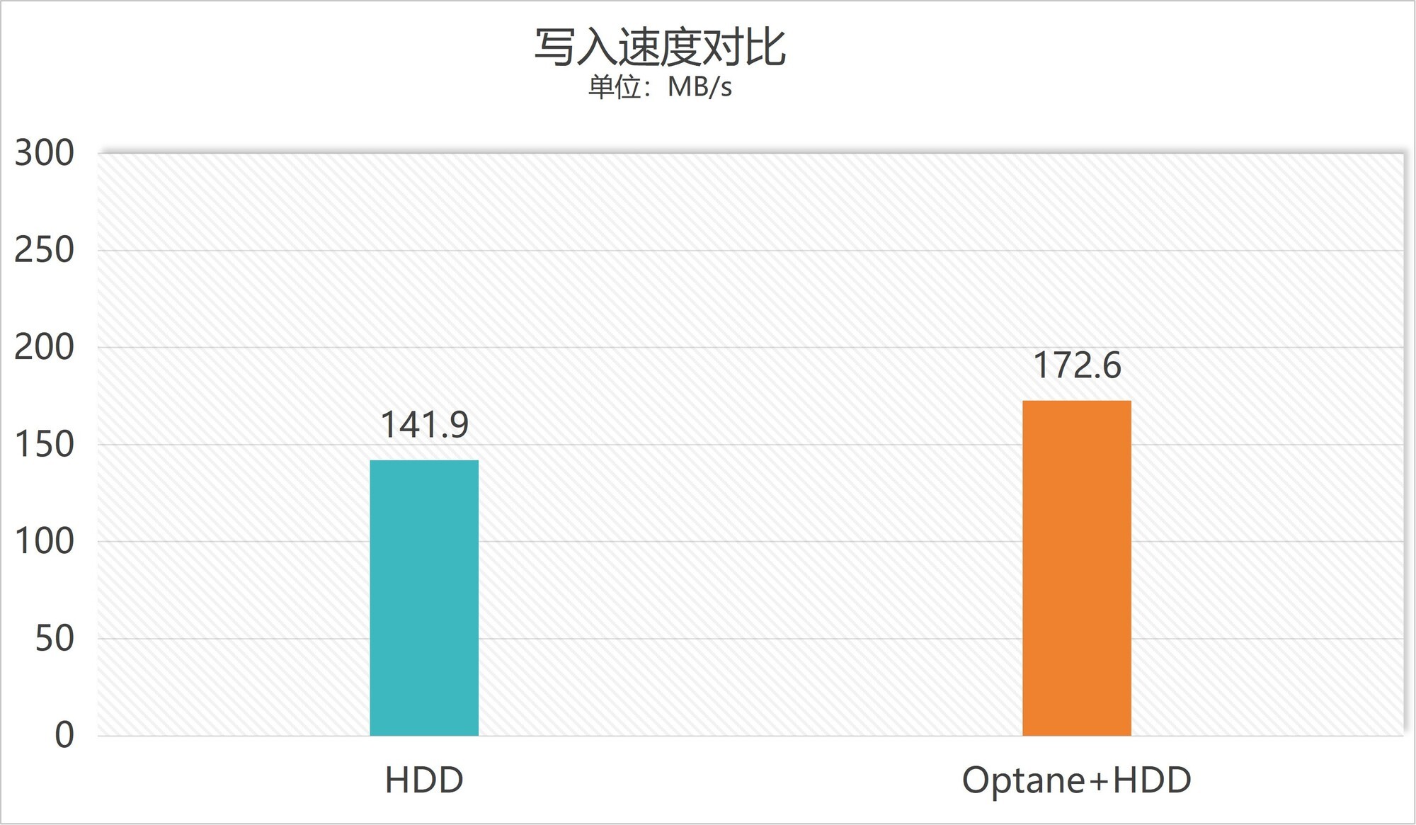 傲腾内存PCMark 8 Storage带宽测试