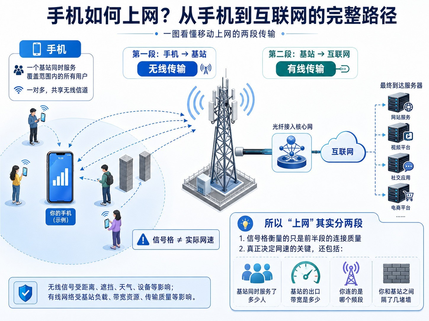 手机信号与网络连接示意图