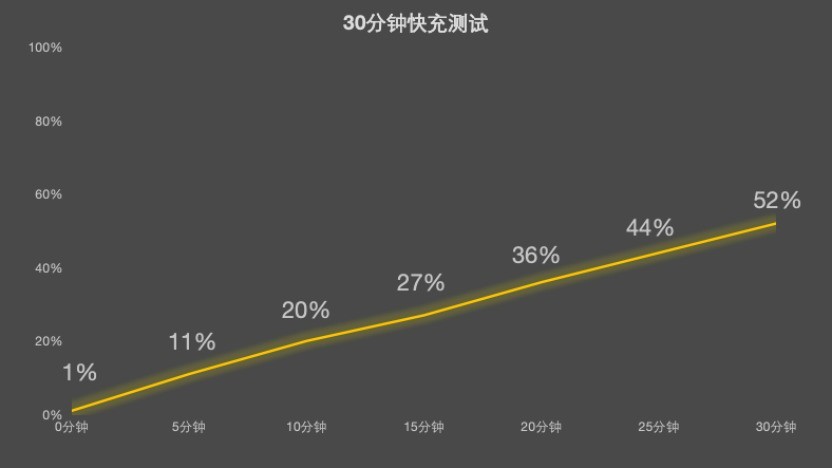 拯救者手机Y70新一代充电续航
