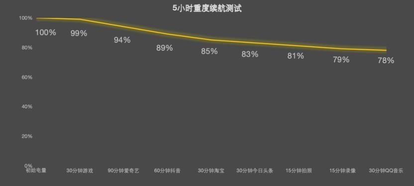 拯救者手机 Y70 新一代续航测试