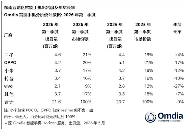 东南亚智能手机市场趋势