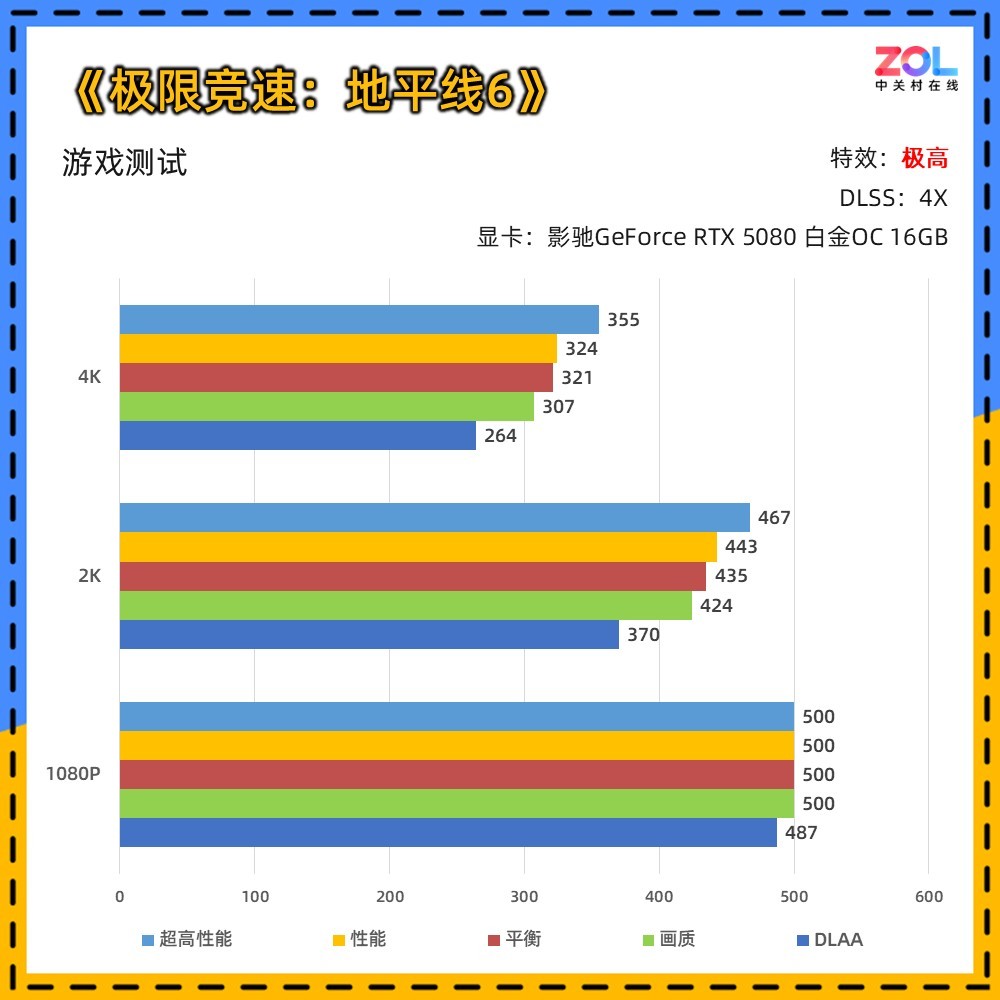 影驰RTX 5080《极限竞速:地平线6》实测：6倍多帧生成体验疾速JDM文化