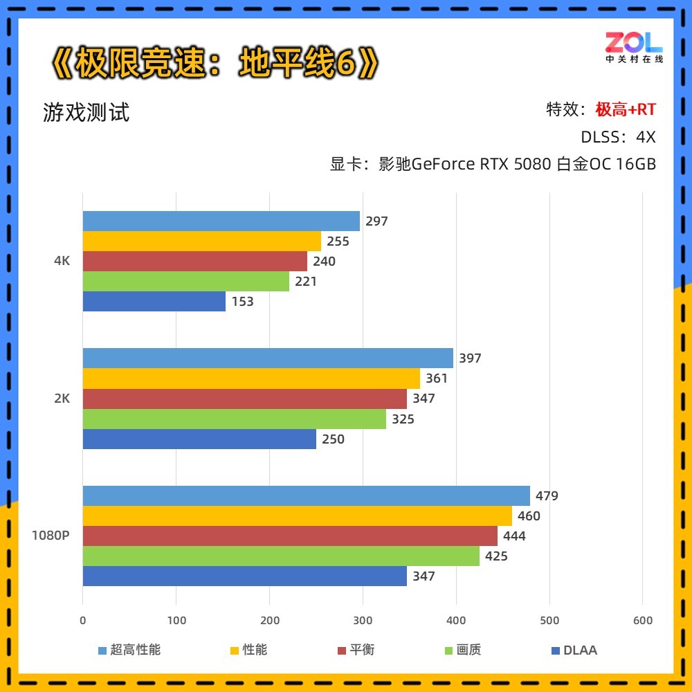 影驰RTX 5080《极限竞速:地平线6》实测：6倍多帧生成体验疾速JDM文化