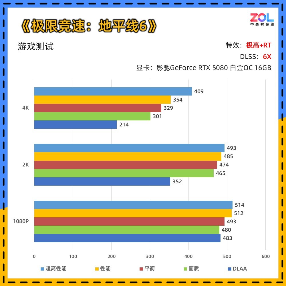 影驰RTX 5080《极限竞速:地平线6》实测：6倍多帧生成体验疾速JDM文化