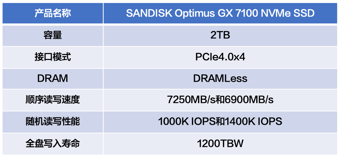 SANDISK Optimus GX 7100 NVMe SSD 包装展示