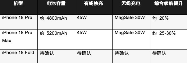 iPhone 18 Pro Max 电池容量提升