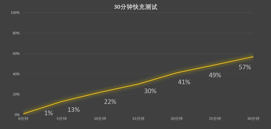 荣耀600 Pro 续航与充电表现
