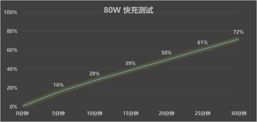 OPPO Reno16 续航测试图表