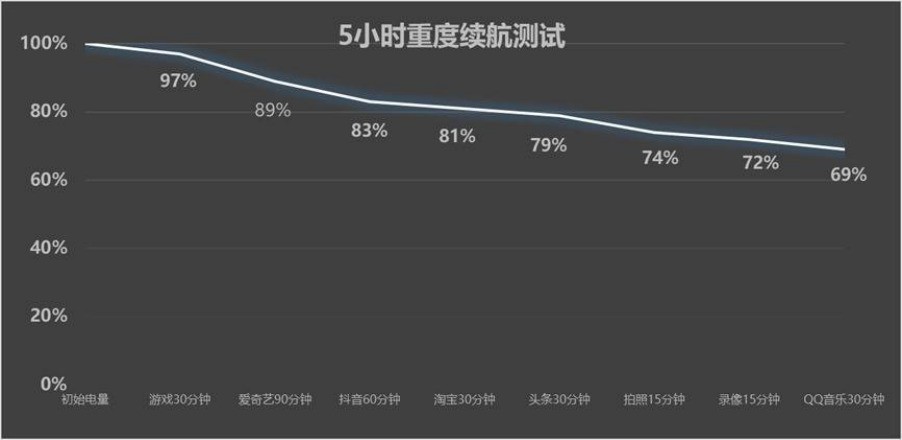 OPPO Reno16 续航测试结果展示