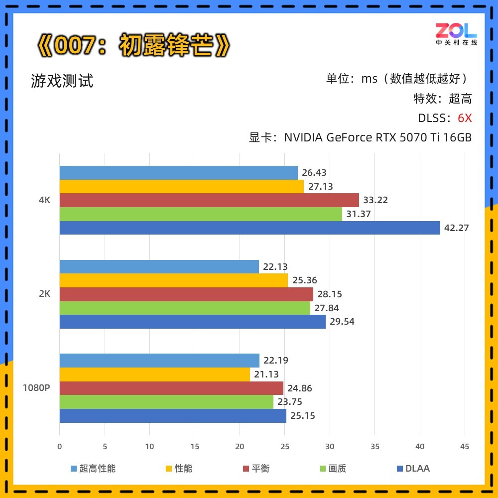 《007:初露锋芒》DLSS 4.5 6倍多帧生成测试